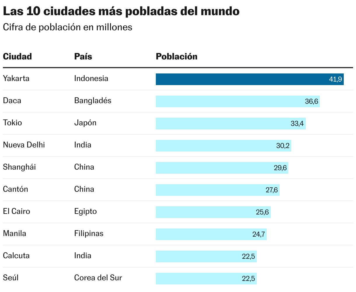 Las 10 ciudades más pobladas del mundo (Tabla)
