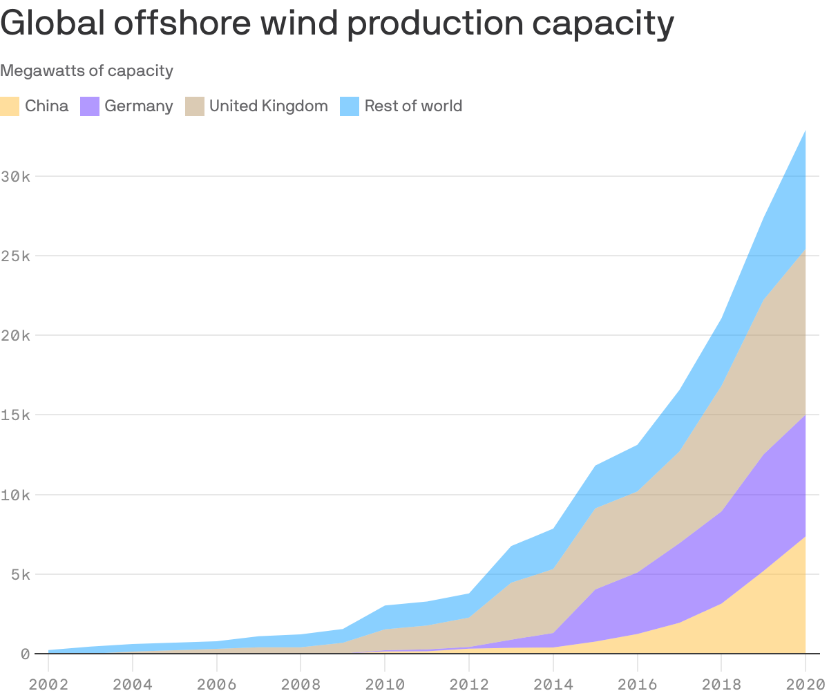 Global offshore wind production capacity