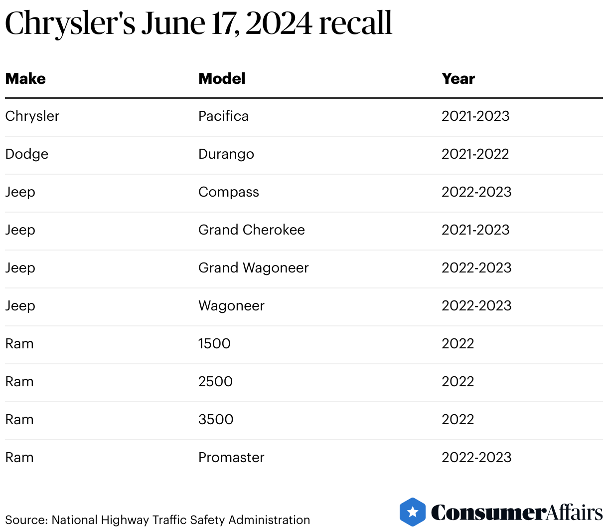 Consumer News: Chrysler recalls over 1 million cars with rearview camera issue