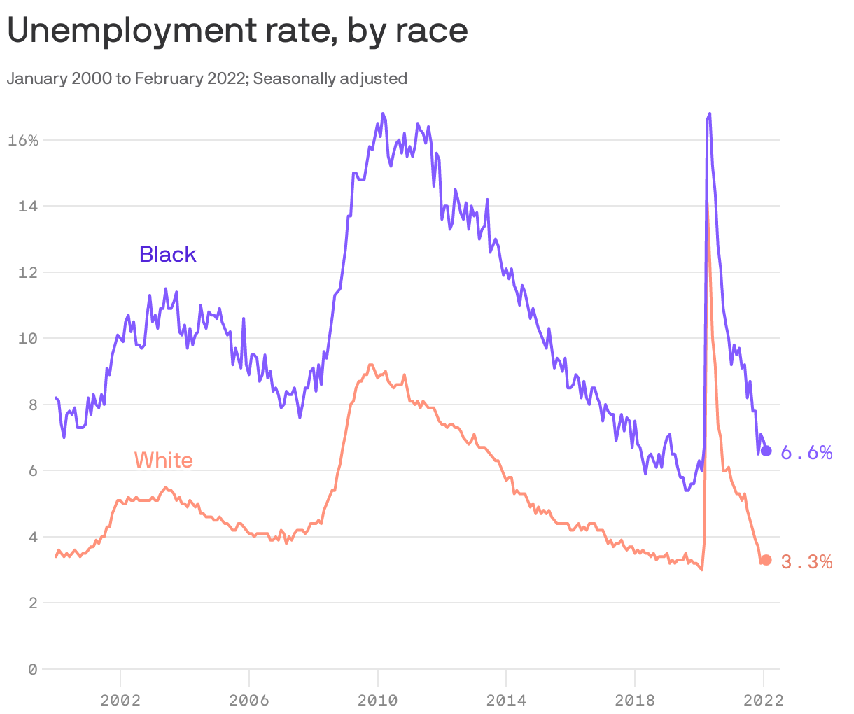 Unemployment rate, by race