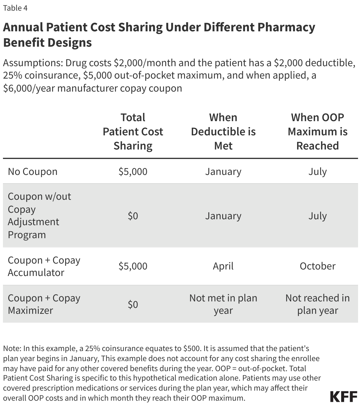 Annual Patient Cost Sharing Under Different Pharmacy Benefit Designs data chart