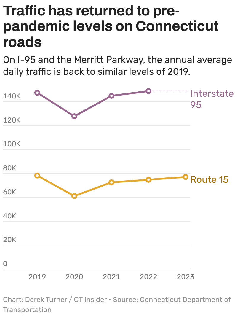 Why traffic is rising again on Connecticut's highways