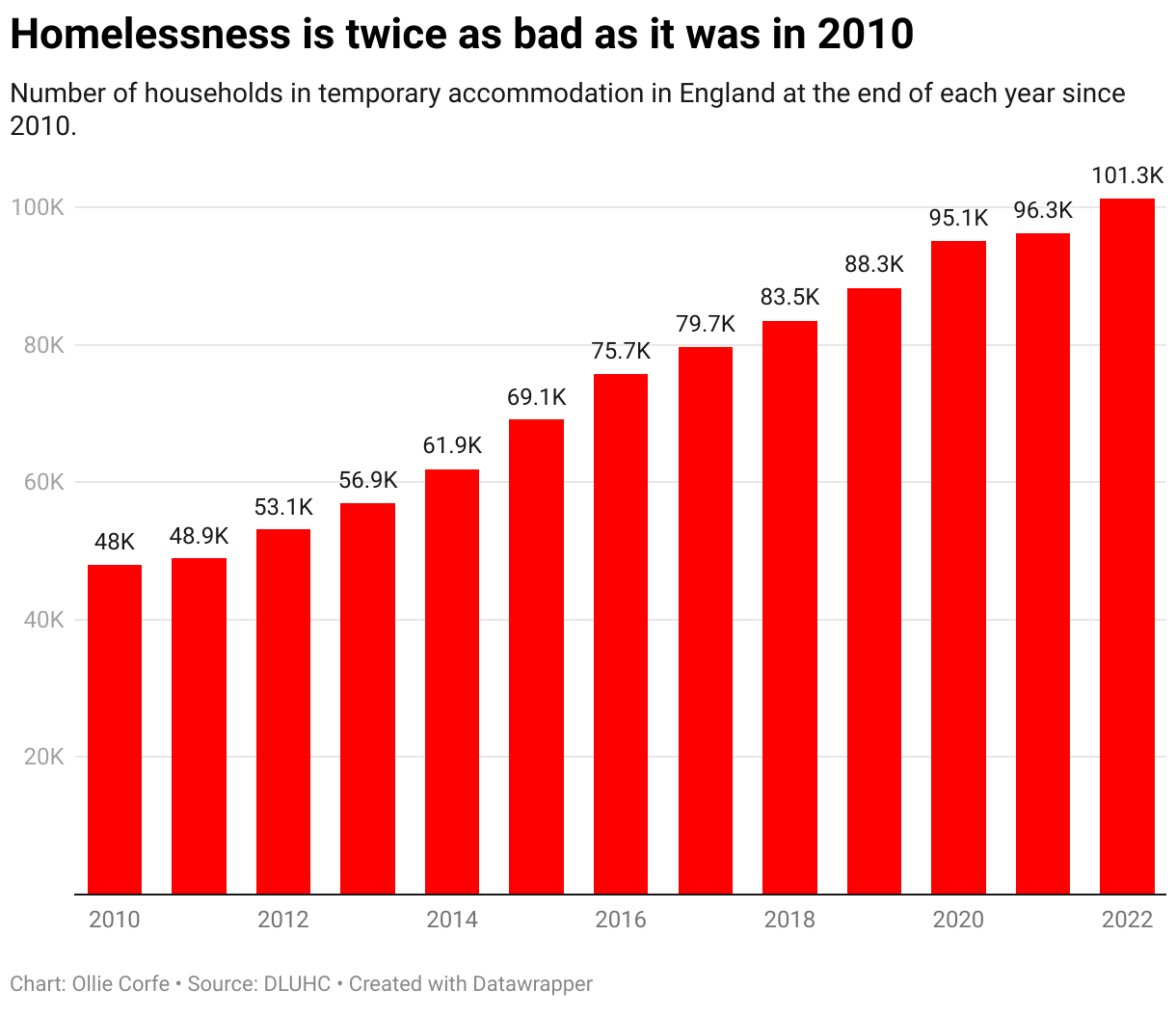 Column chart of homeless households.