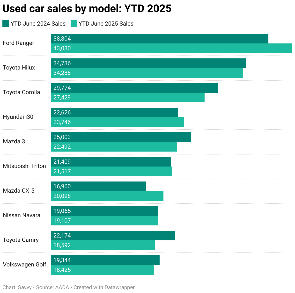 Top 10 used car sales by model Australia January - June 2025