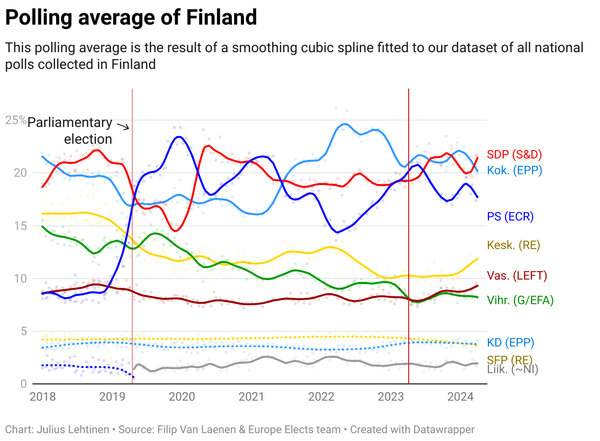 Polling average of Finland