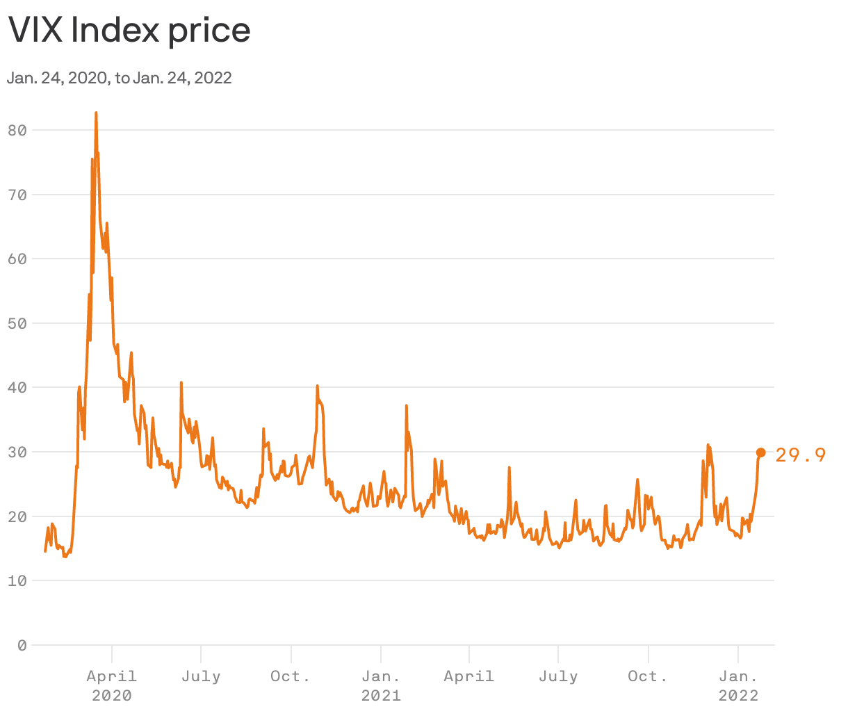 VIX Index price