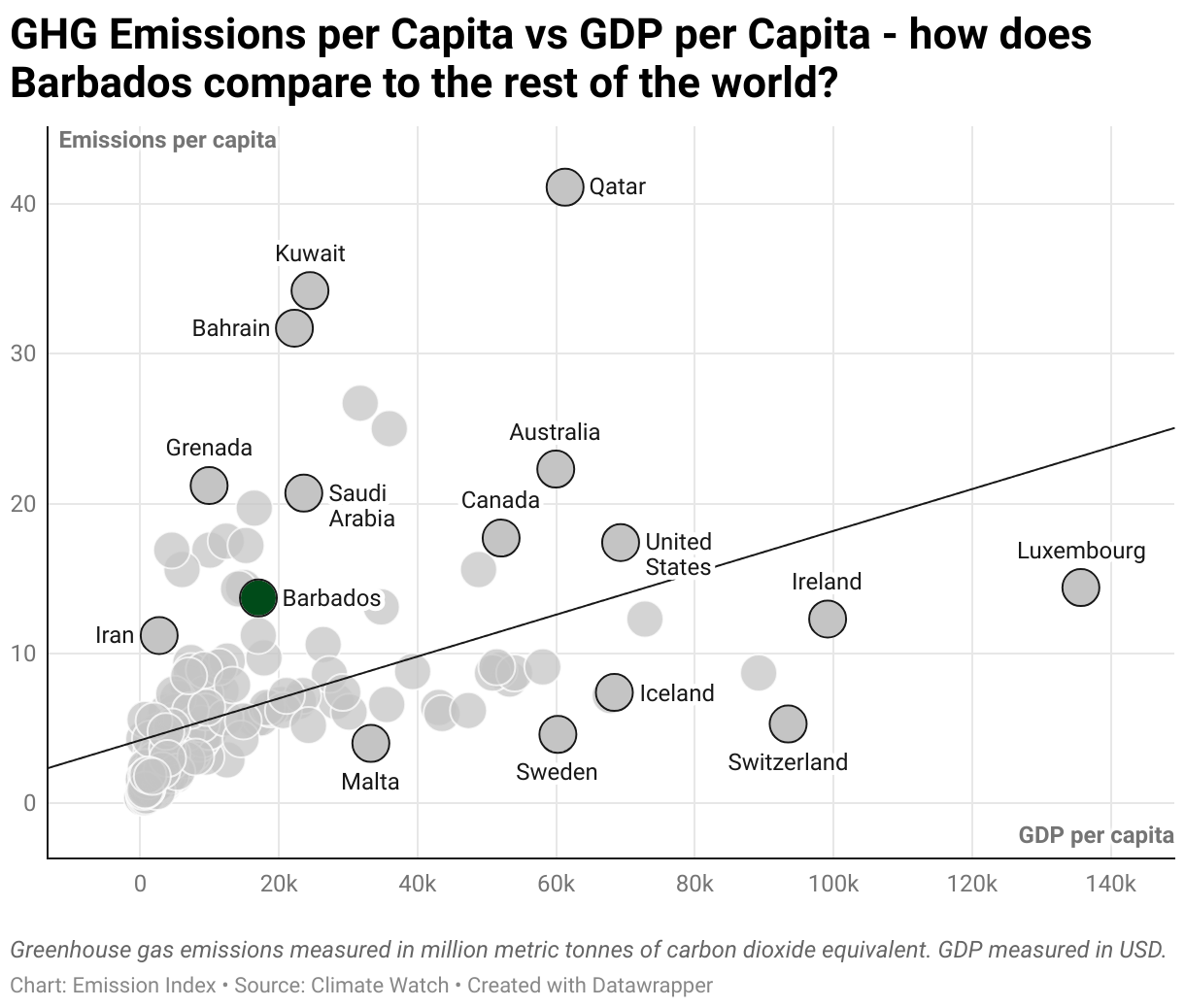 Greenhouse Gas Emissions in Barbados 3 Scatter chart of emissions per capita and GDP per capita
