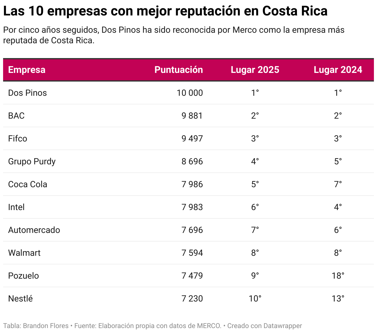 Las 10 empresas con mejor reputación en Costa Rica (Tabla)