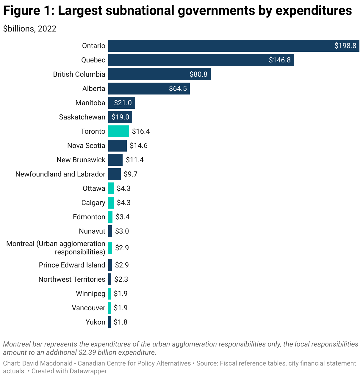 A column chart showing the largest provincial, territorial, and municipal governments in Canada by expenditures. Ontario is the largest, the Yukon is the smallest. Seven cities are larger than the smallest territory, while Toronto is the seventh largest government by expenditures, and in fact is larger than all of the Atlantic provinces.