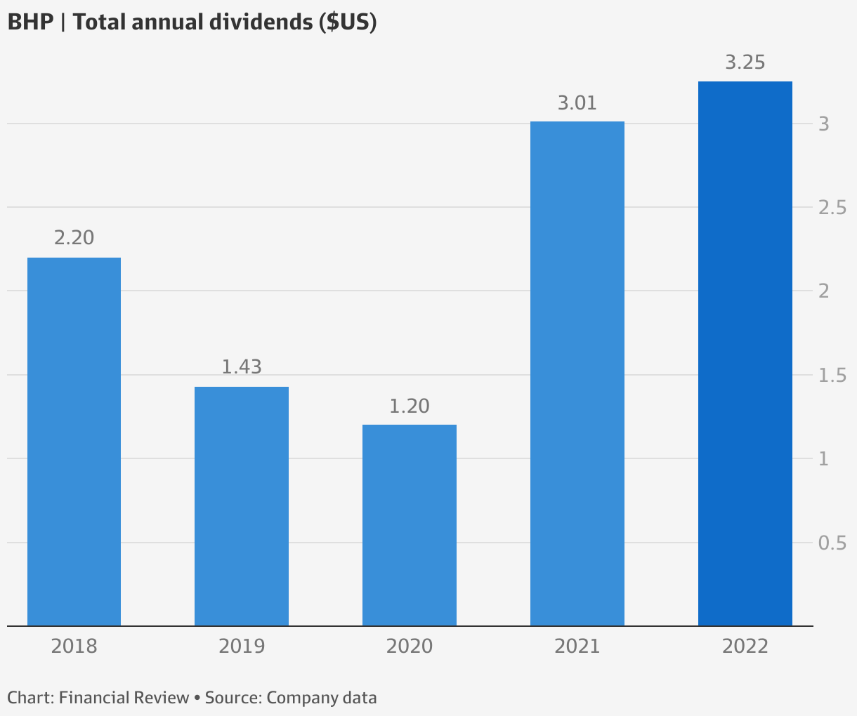 BHP dividend Mike Henry takes BHP to a new peak