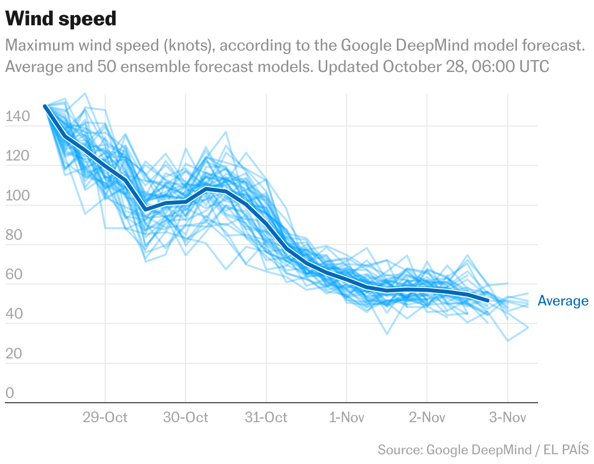 Velocidad del viento (Líneas)