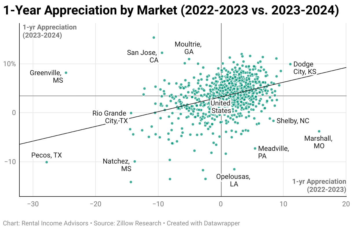 Appreciation by Market (2022-2023 vs. 2023-2024) (Scatter Plot)