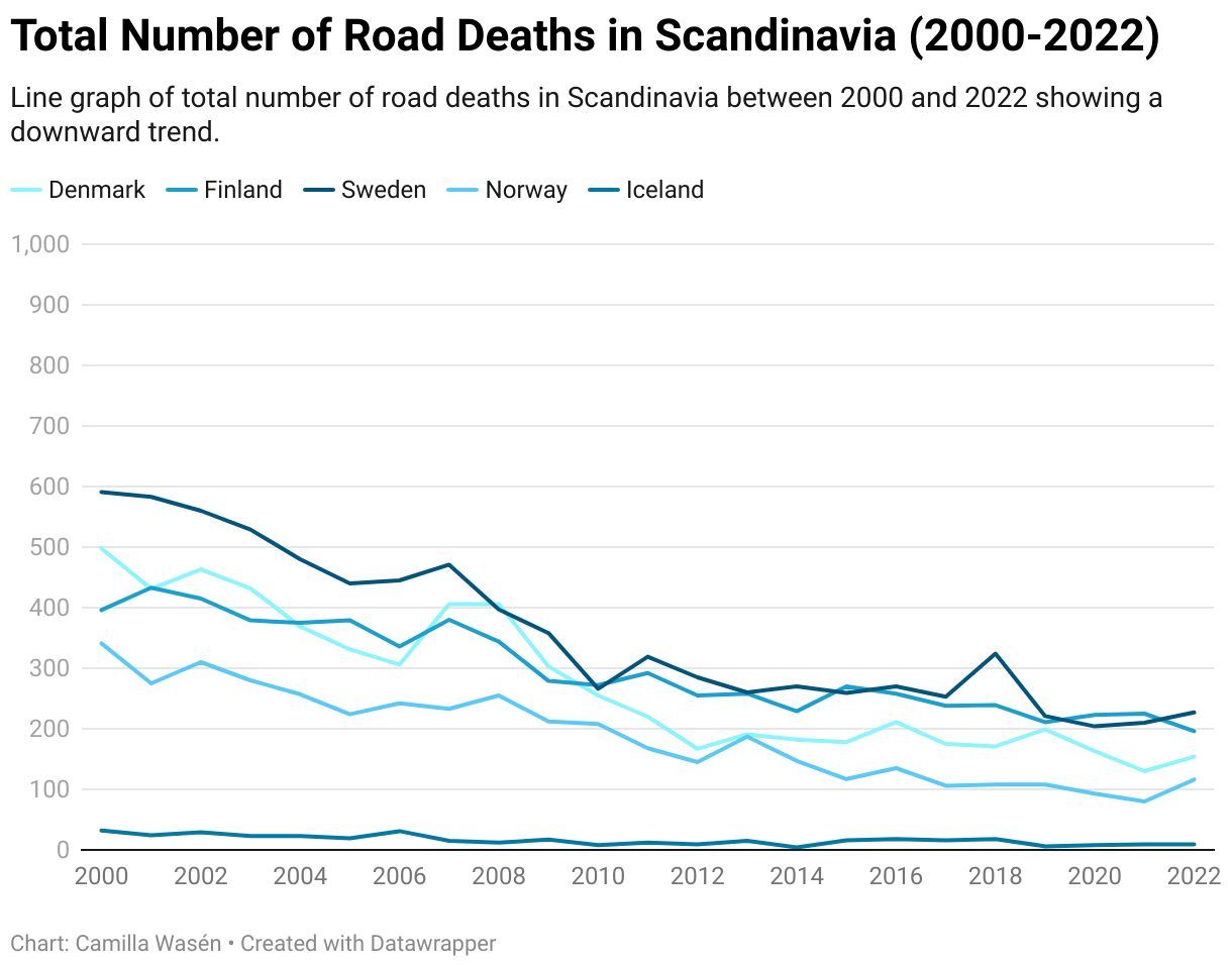 Line graph of total number of road deaths in Scandinavia between 2000 and 2022 showing a downward trend.