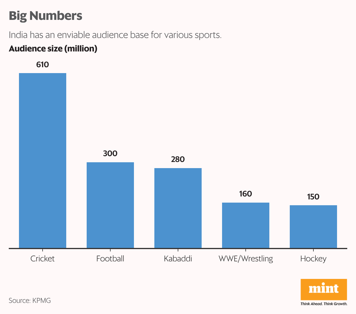 Big Numbers (Column Chart)
