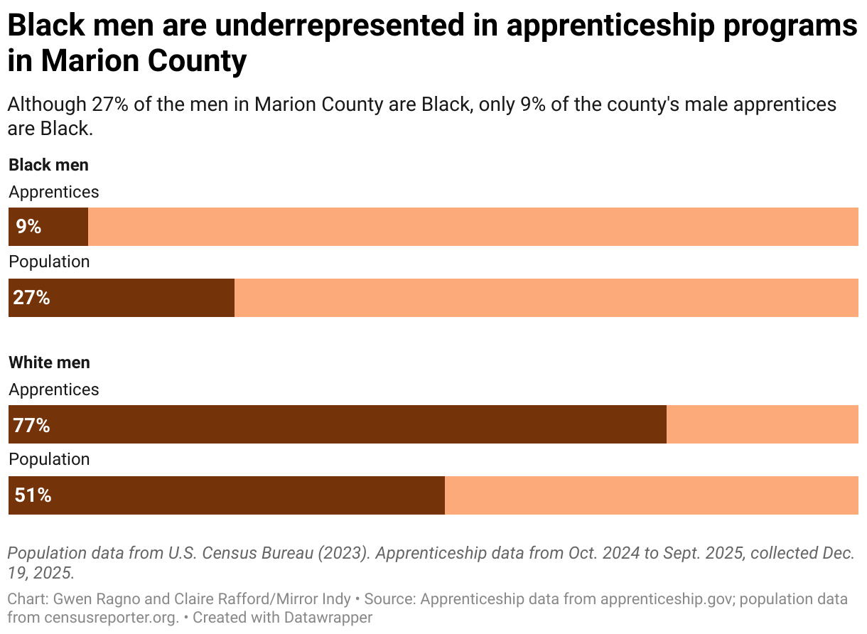 Black men are underrepresented in apprenticeship programs in Marion County (Stacked Bars)