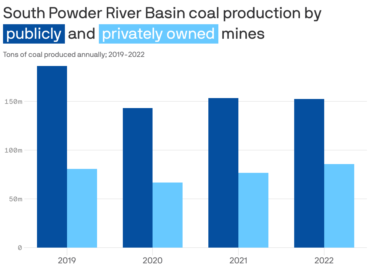 Grouped column chart showing South Powder River Basin coal production by publicly-held and privately-held mines from 2019-2022. Publicly-owned mines have seen their production drop slightly from more than 180 million tons per year in 2019 to around 150 million per year in 2022. Privately-owned mines have been increasing their production from 66 million tons in 2020 to more than 85 million tons in 2022. 