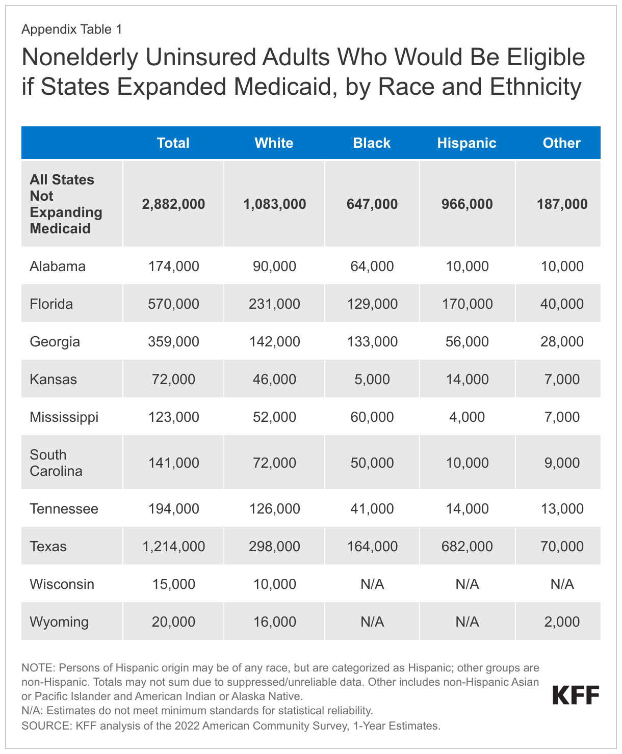 Nonelderly Uninsured Adults Who Would Be Eligible if States Expanded Medicaid, by Race and Ethnicity data chart