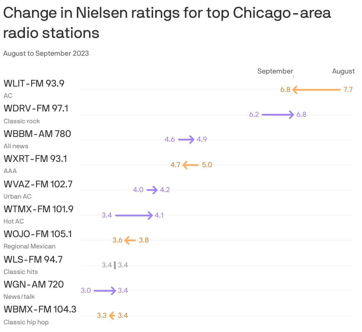Change in Nielsen ratings for top Chicago-area radio stations
