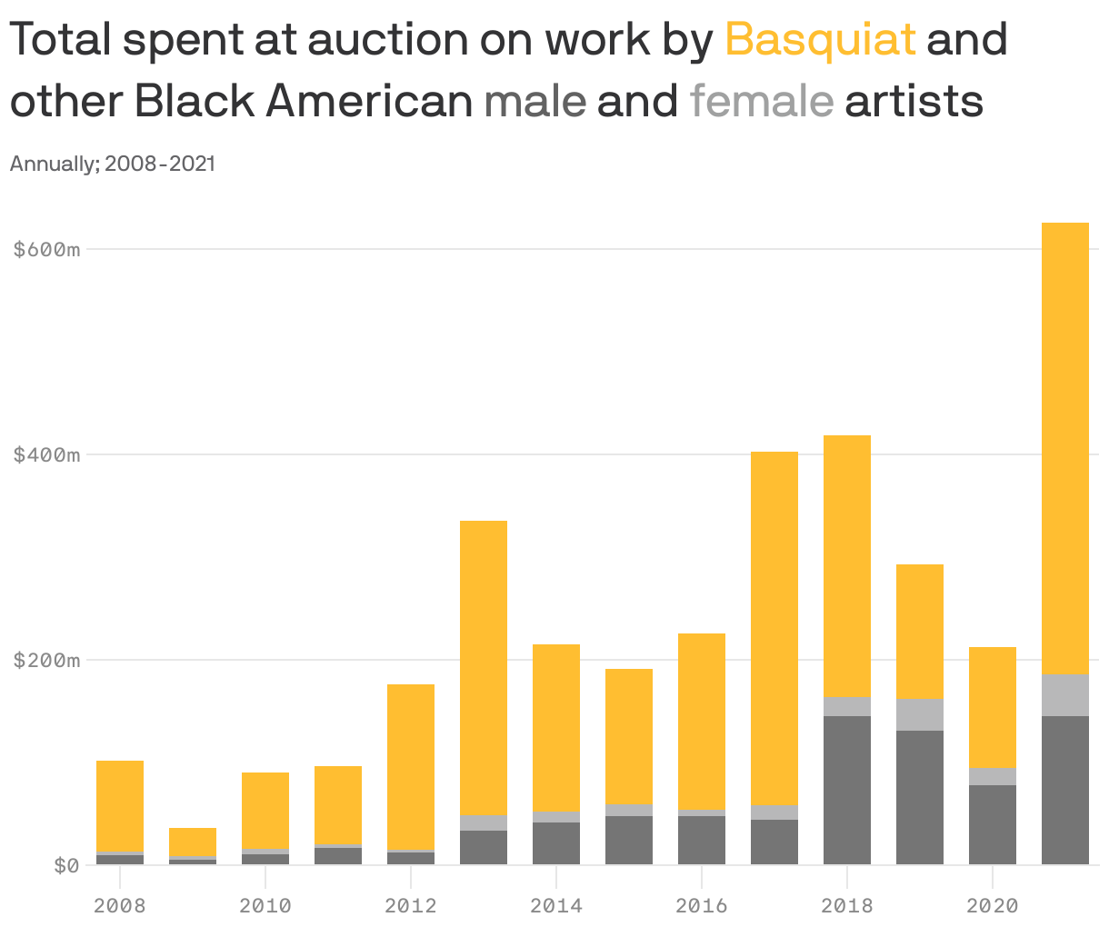 Total spent at auction on work by <span style="color:#ffbe31;"> Basquiat</span> and other Black American  <span style="color:#626262;">male</span> and <span style="color:#a0a1a1;">female</span> artists
 
