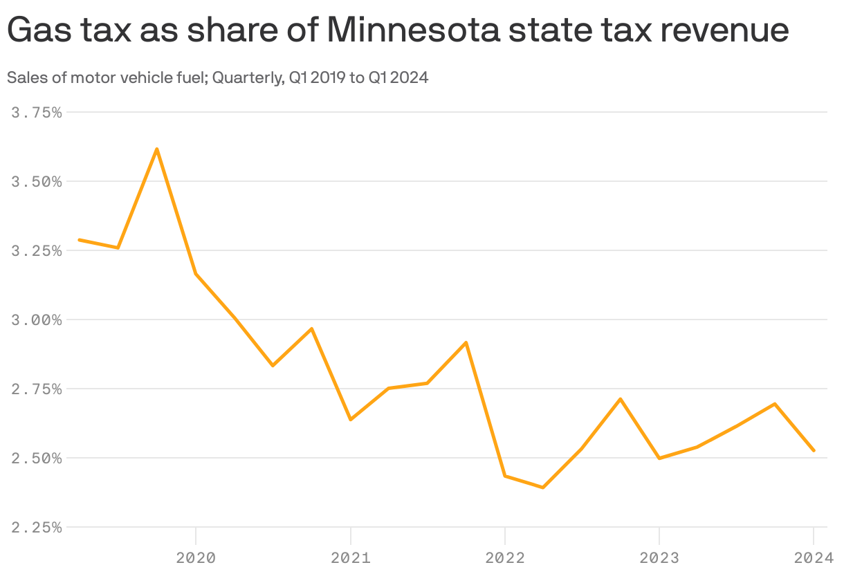 Line chart showing share of state tax revenues that come from gas taxes in %series_id by quarter, between Q1 2019 and Q1 2024, as a three-quarter moving average.