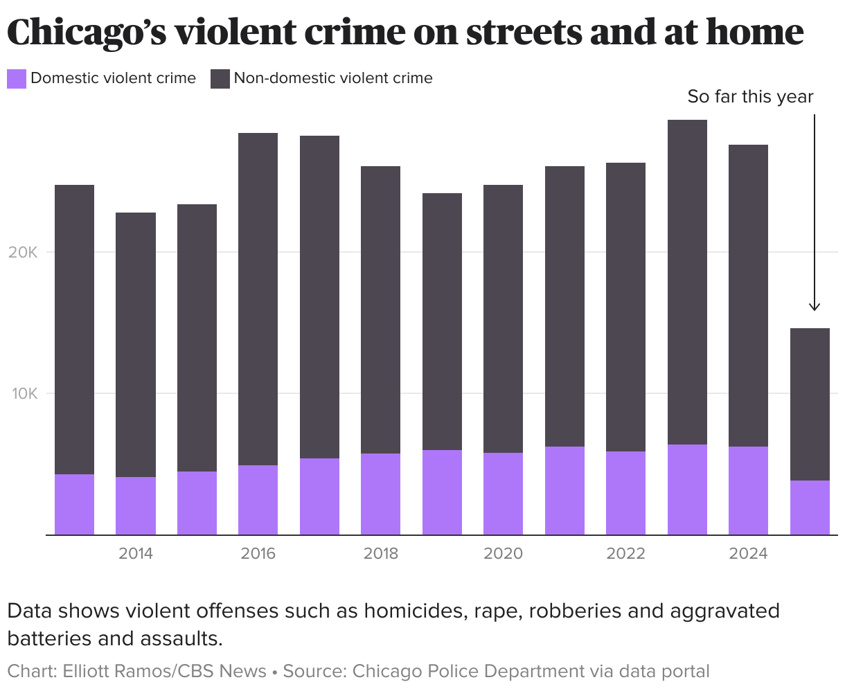 Chicago’s violent crime on streets and at home (Stacked column chart)