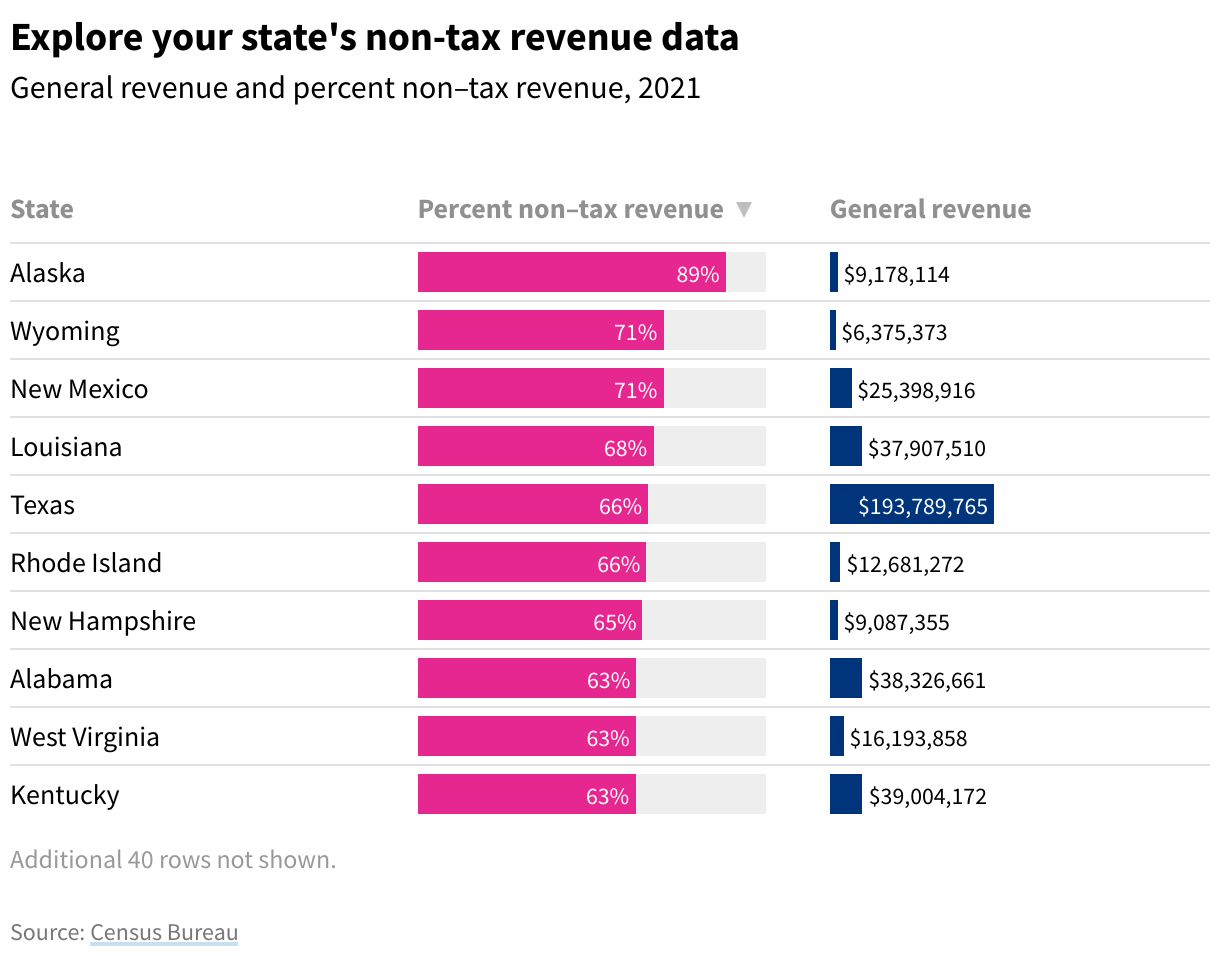 Chart of general revenue and percent non–tax revenue, by state. 42 states get most of their general revenue from non–tax sources.