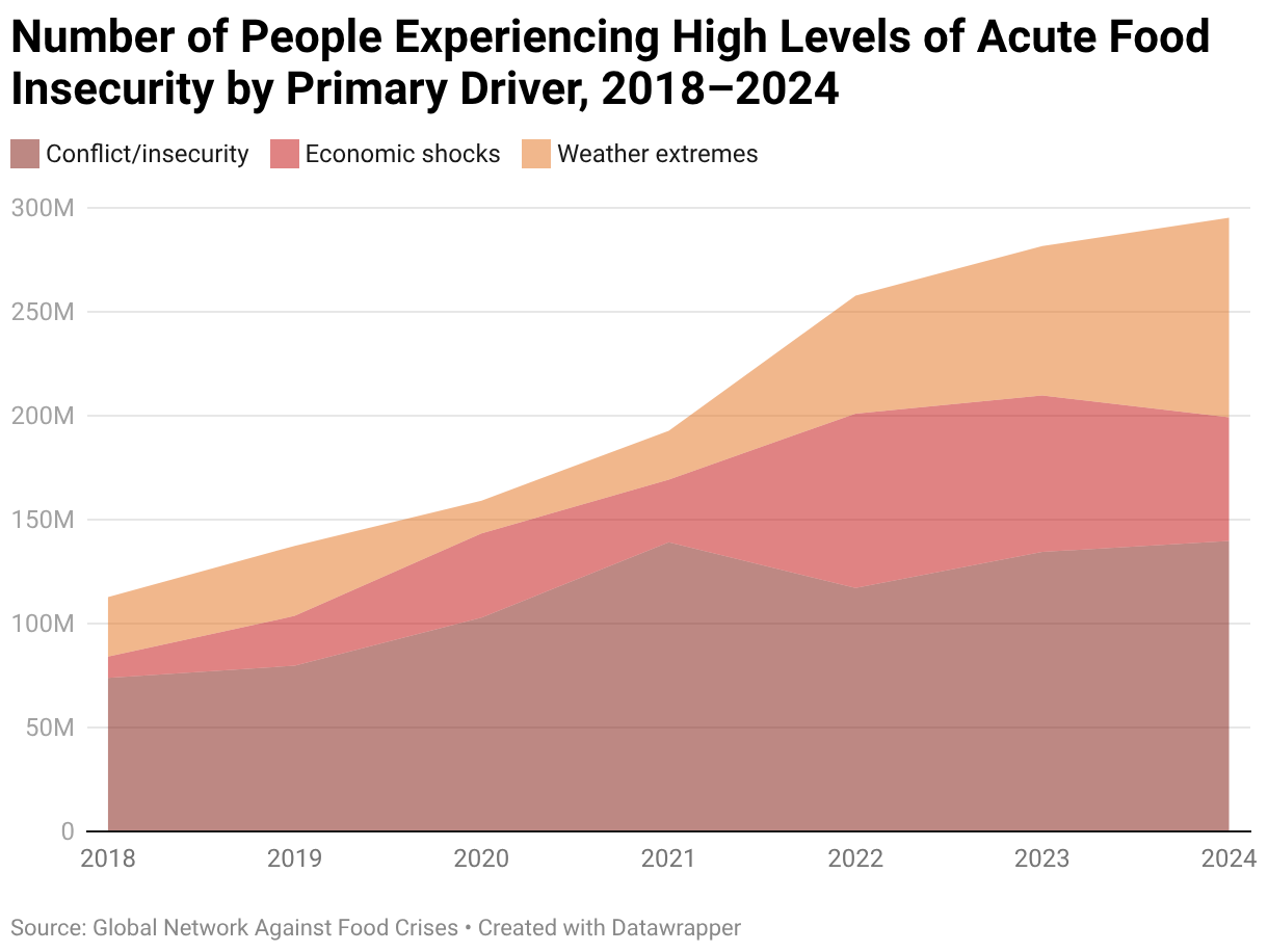 AI and Global Food Security: A Focus on Early Warning Systems
