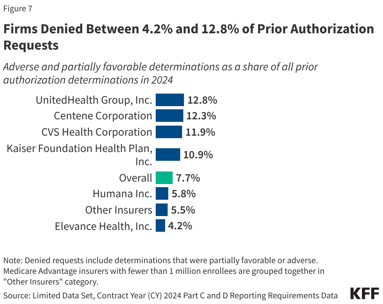 Firms Denied Between 4.2% and 12.8% of Prior Authorization Requests