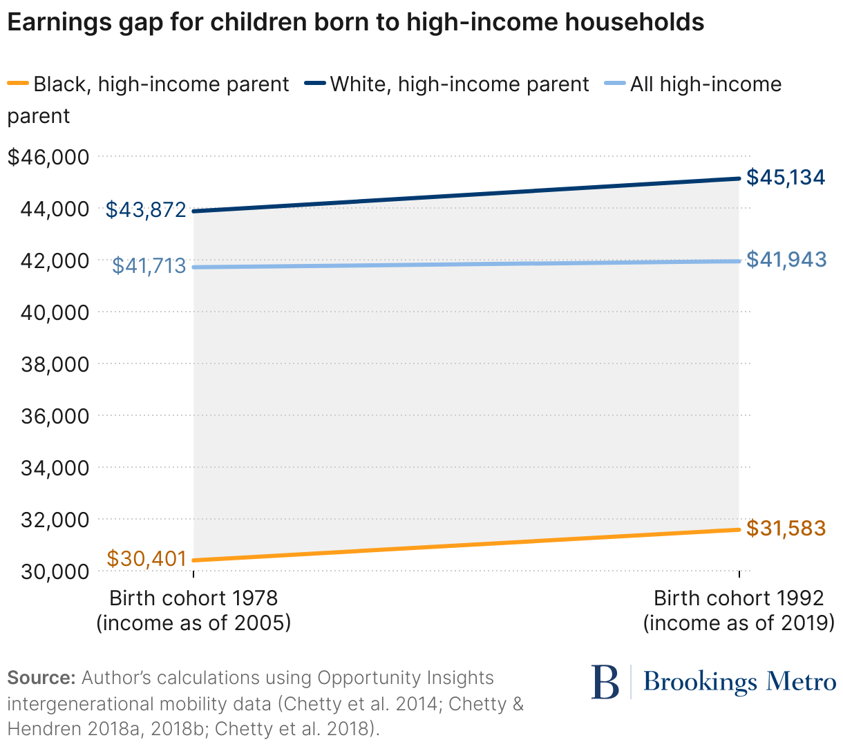 Earnings gap for children born to high-income households (Line chart)