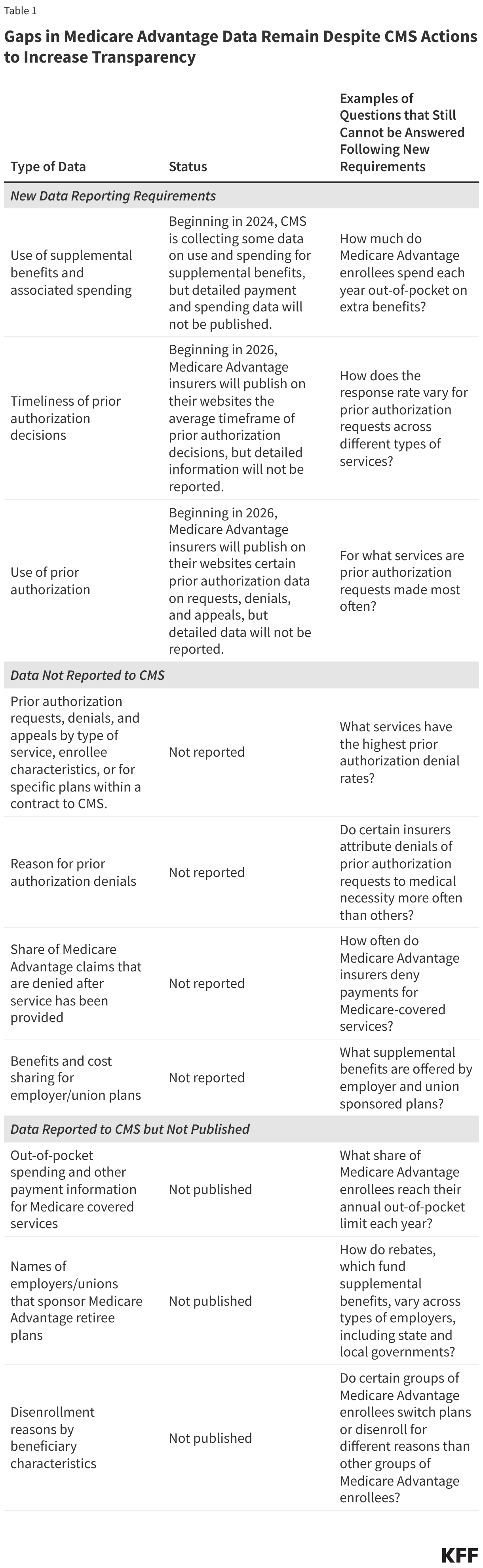 Gaps in Medicare Advantage Data Remain Despite CMS Actions to Increase Transparency data chart