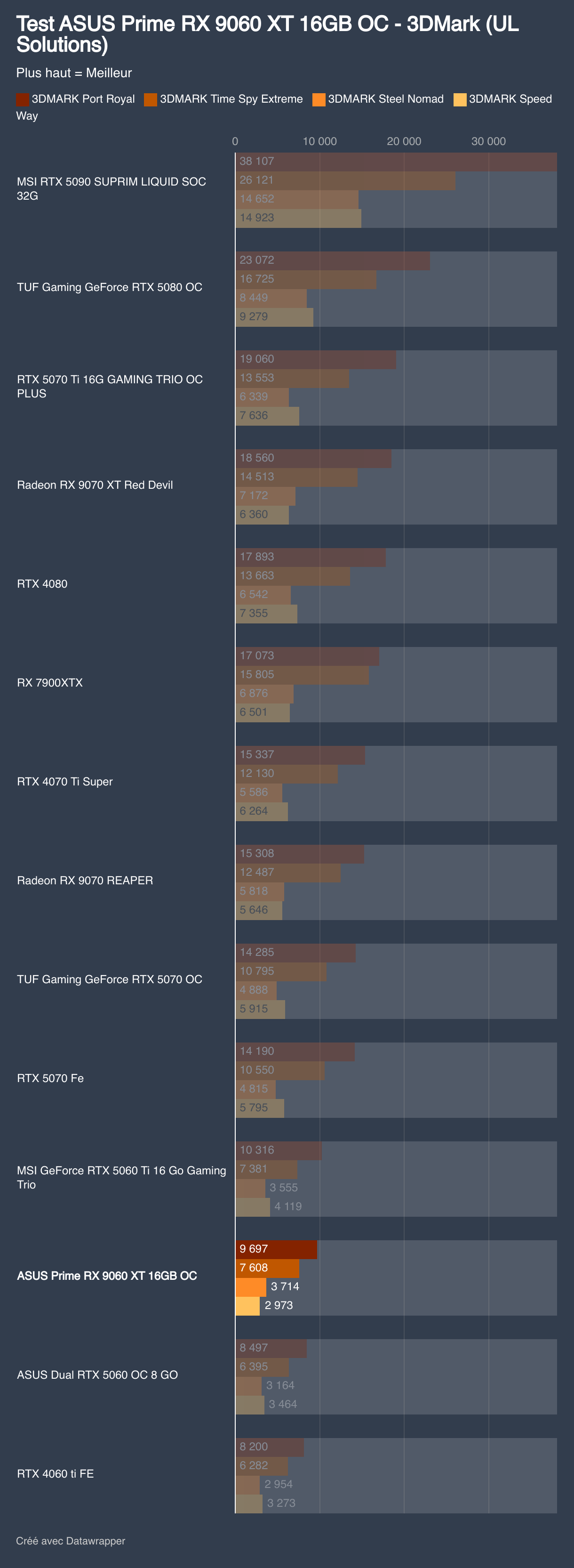 Test ASUS Prime RX 9060 XT 16GB OC - 3DMark (UL Solutions) (Barres regroupées)