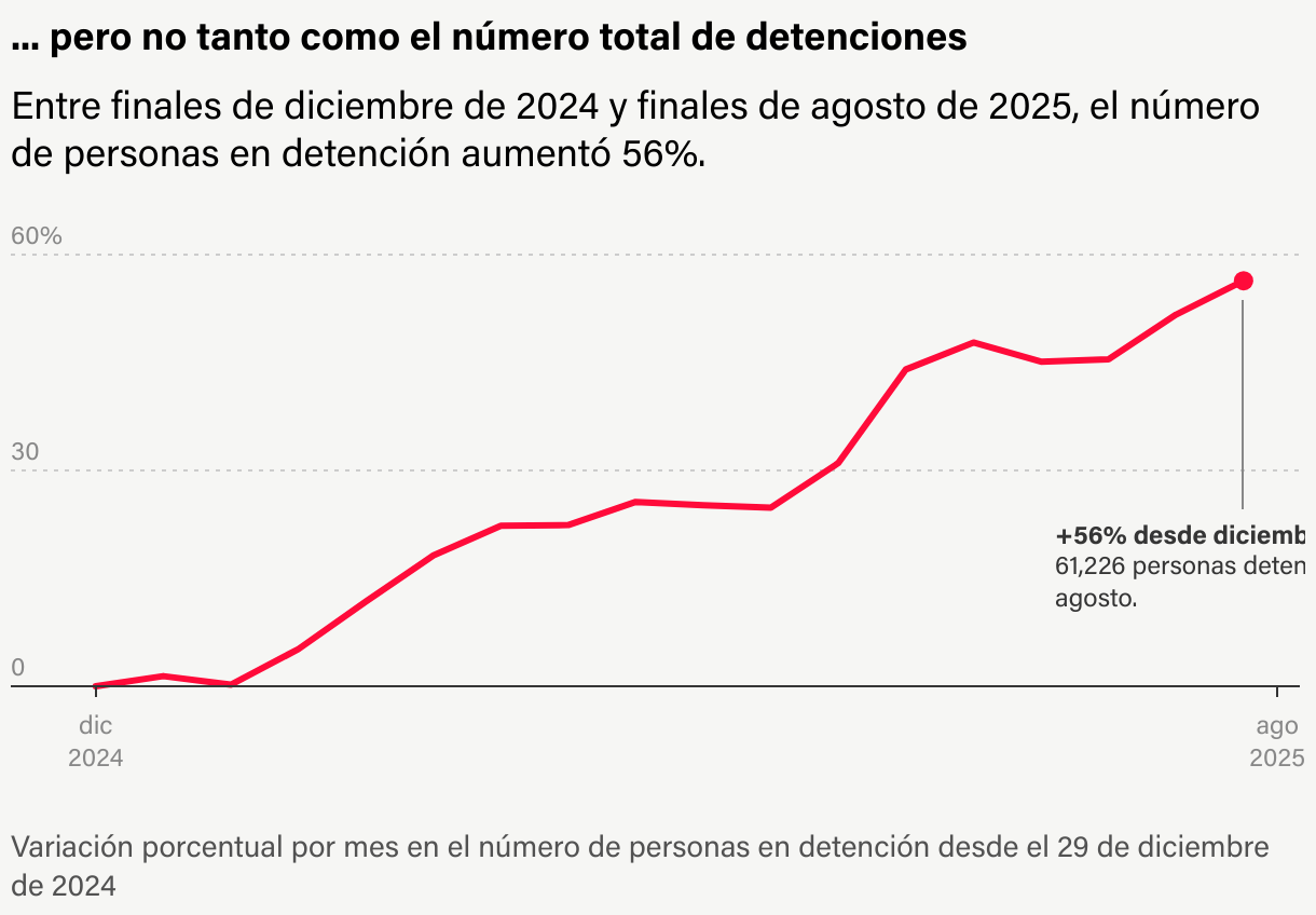 Un gráfico de líneas muestra el aumento porcentual en el número total de personas detenidas por inmigración desde el 29 de diciembre de 2024. Las etiquetas del eje X muestran diciembre de 2024 en el extremo izquierdo del eje y agosto de 2025 en el extremo derecho. Las etiquetas del eje Y muestran porcentajes del 0 % al 60 %. La línea que representa el cambio porcentual se muestra en rojo. La línea comienza en cero en el lado izquierdo del gráfico, el valor de diciembre de 2024. Aumenta ligeramente entre enero y febrero, y luego asciende de forma constante a lo largo de los meses de 2025 antes de alcanzar su punto máximo en el lado derecho del gráfico en agosto. El número de personas detenidas por ICE aumentó un 56 % del 29 de diciembre al 24 de agosto.