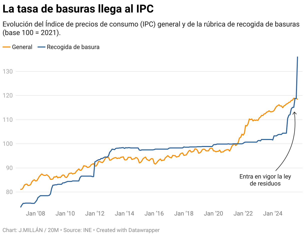 The garbage rate reaches the CPI (Line chart)