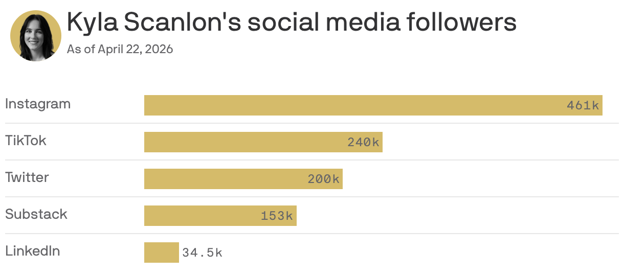 A chart shows Kyla Scanlon's social media followers as of April 22, 2026. She has 441 thousand followers on Instagram, 240 thousand on TikTok, 200 thousand on Twitter, 153 thousand on Twitter and 35 thousand on LinkedIn.