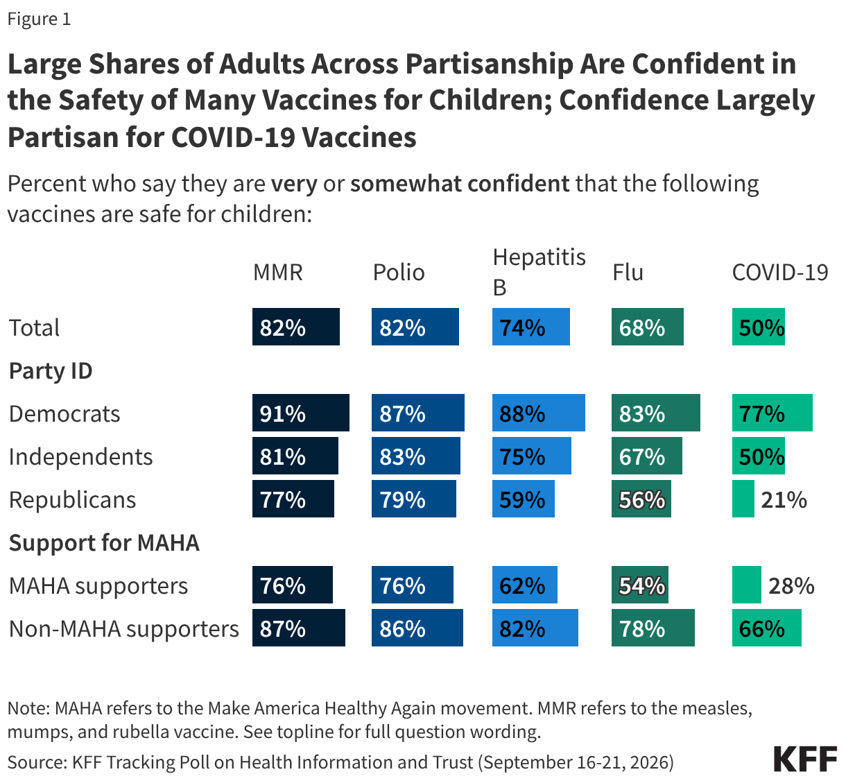 Split bar chart showing percent who say they are very or somewhat confident that specific vaccines are safe for children. Results shown by total adults, party identification, and support for the Make America Healthy Again movement.