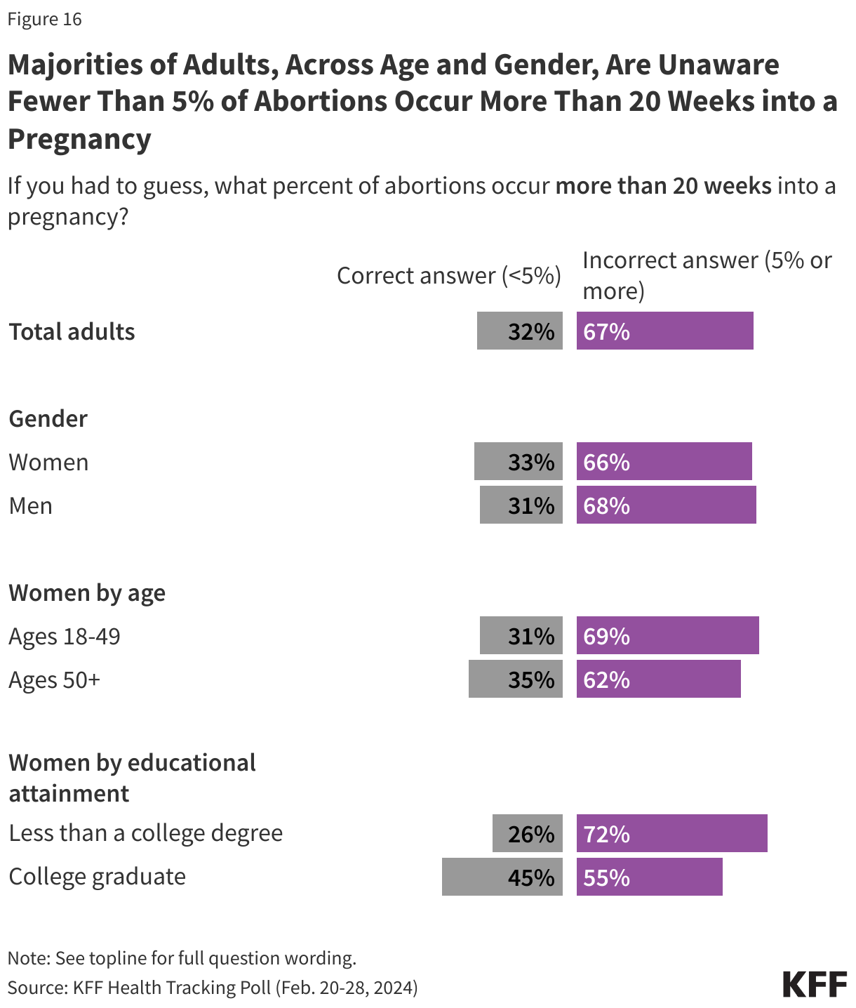 Majorities of Adults, Across Age and Gender, Are Unaware Fewer Than 5% of Abortions Occur More Than 20 Weeks into a Pregnancy data chart