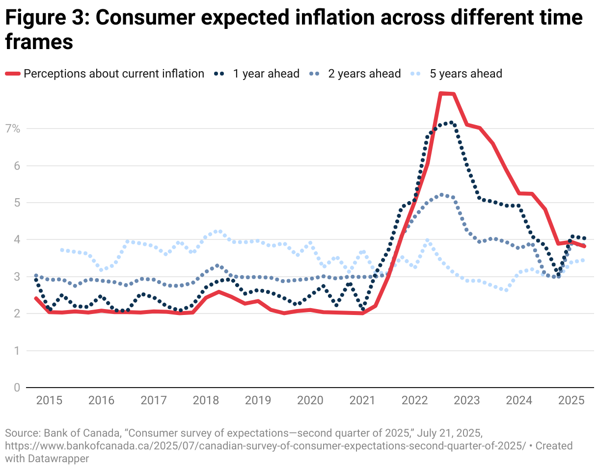 Figure 3: Consumer expected inflation across different time frames (Line chart)