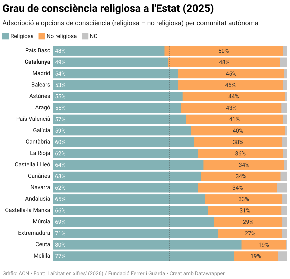 Grau de consciència religiosa a l'Estat (2025) (Barras apiladas)