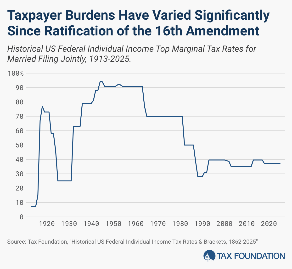Taxpayer Burdens Have Varied Significantly Since Ratification of the 16th Amendment (Line chart)
