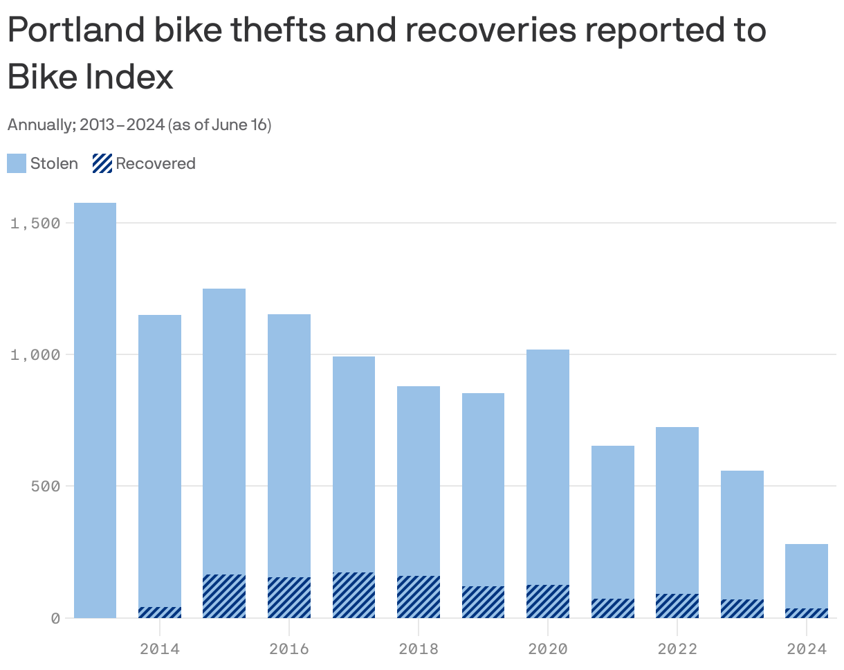 The stacked column chart shows the total number of stolen and recovered bikes in Portland as reported to the BikeIndex website from 2013 until June 16, 2024. 
Bike thefts peaked in 2013 with 1,576 stolen bikes. In 2018, 18% of stolen bikes (879) were recovered, marking the highest recovery rate since 2013. As of June 16, 281 bikes were reported stolen, with 35 recoveries.