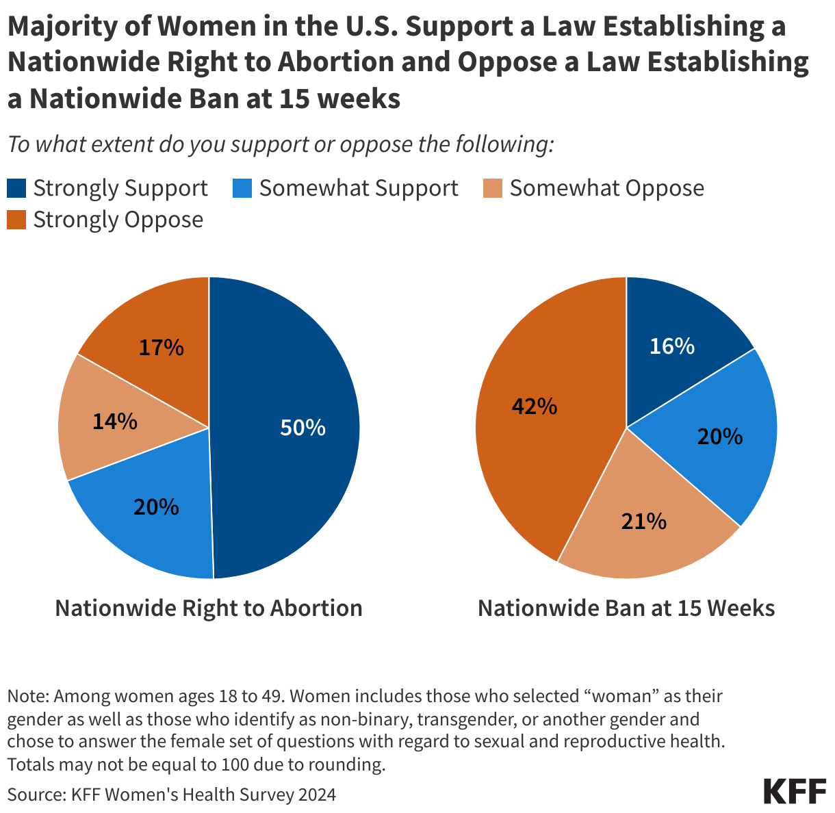 Majority of Women in the U.S. Support a Law Establishing a Nationwide Right to Abortion and Oppose a Law Establishing a Nationwide Ban at 15 weeks data chart