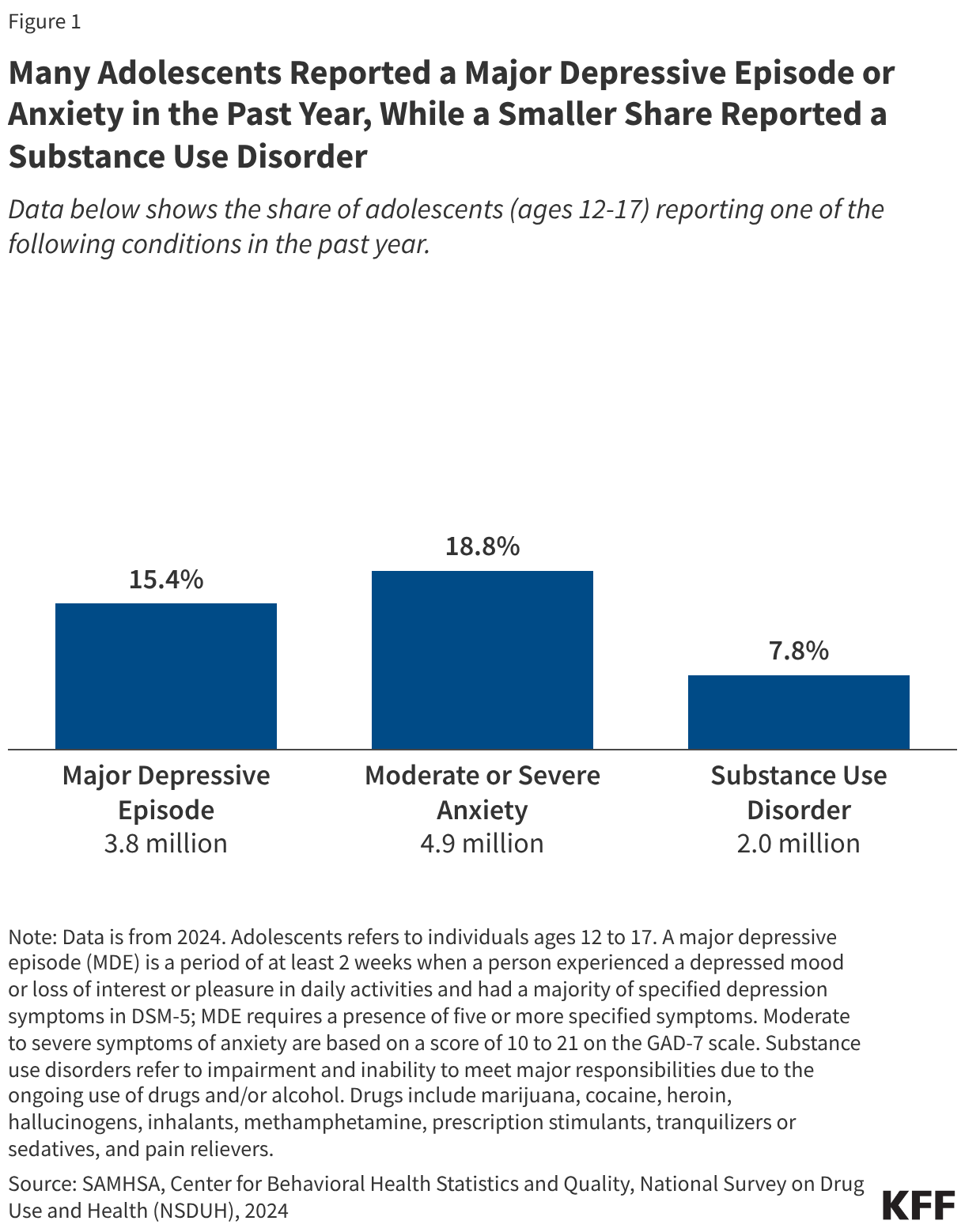 5 Key Facts on Adolescent Mental Health and Substance Use Disorders