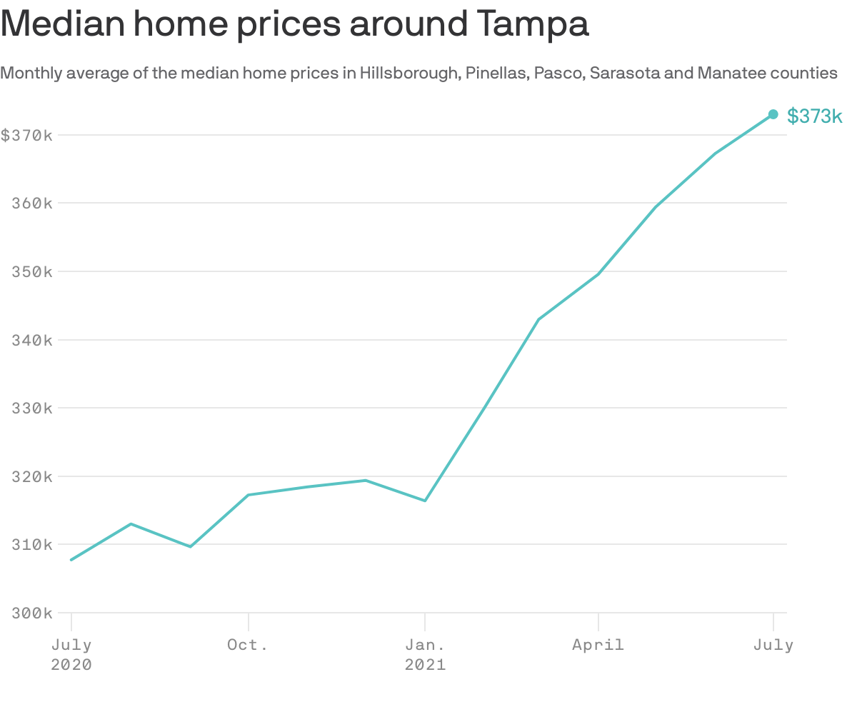 Median home prices around Tampa