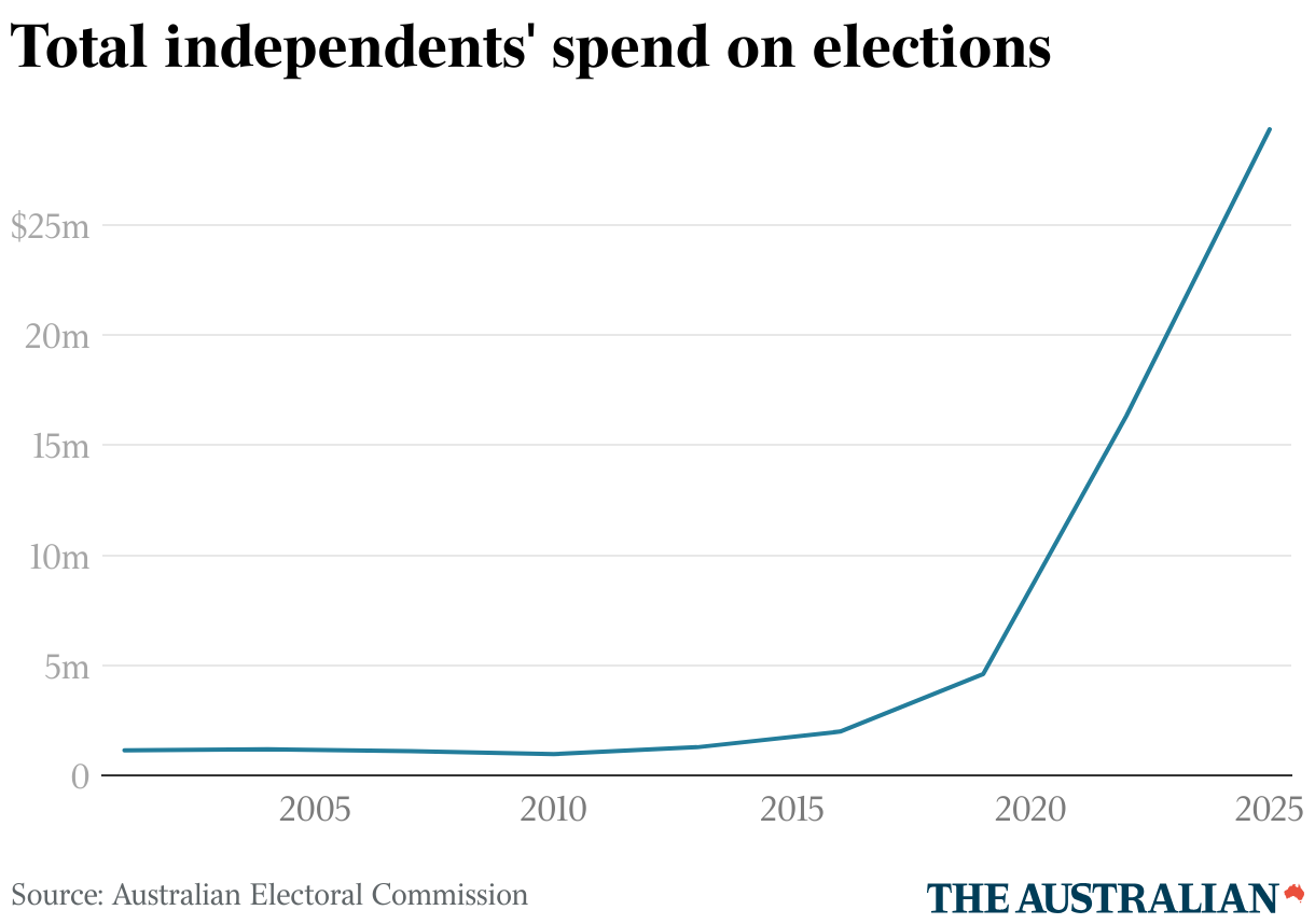 Total independents' spend on elections (Line chart)