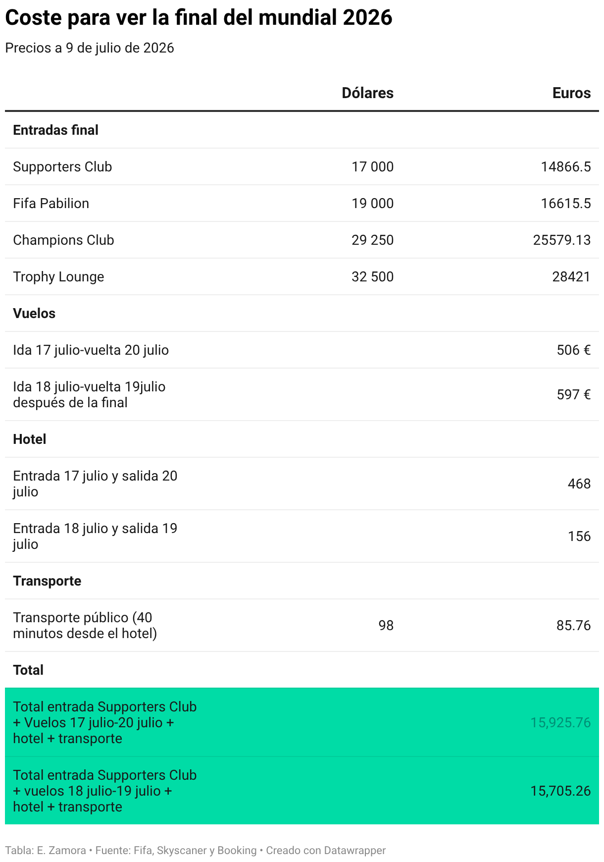 Coste para ver la final del mundial 2026 (Tabla)