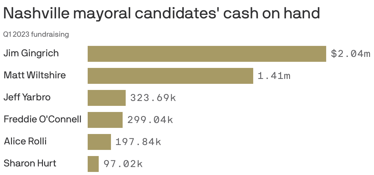 Nashville mayoral candidates' cash on hand