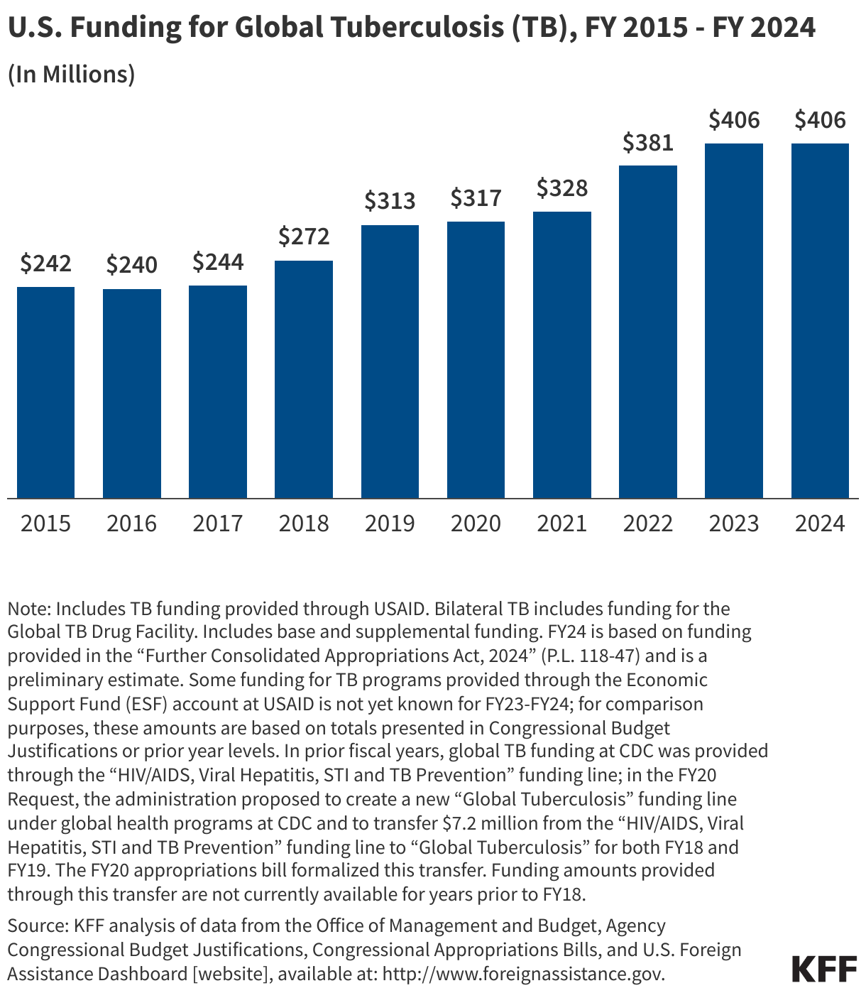 U.S. Funding for Global Tuberculosis (TB), FY 2015 - FY 2024 data chart