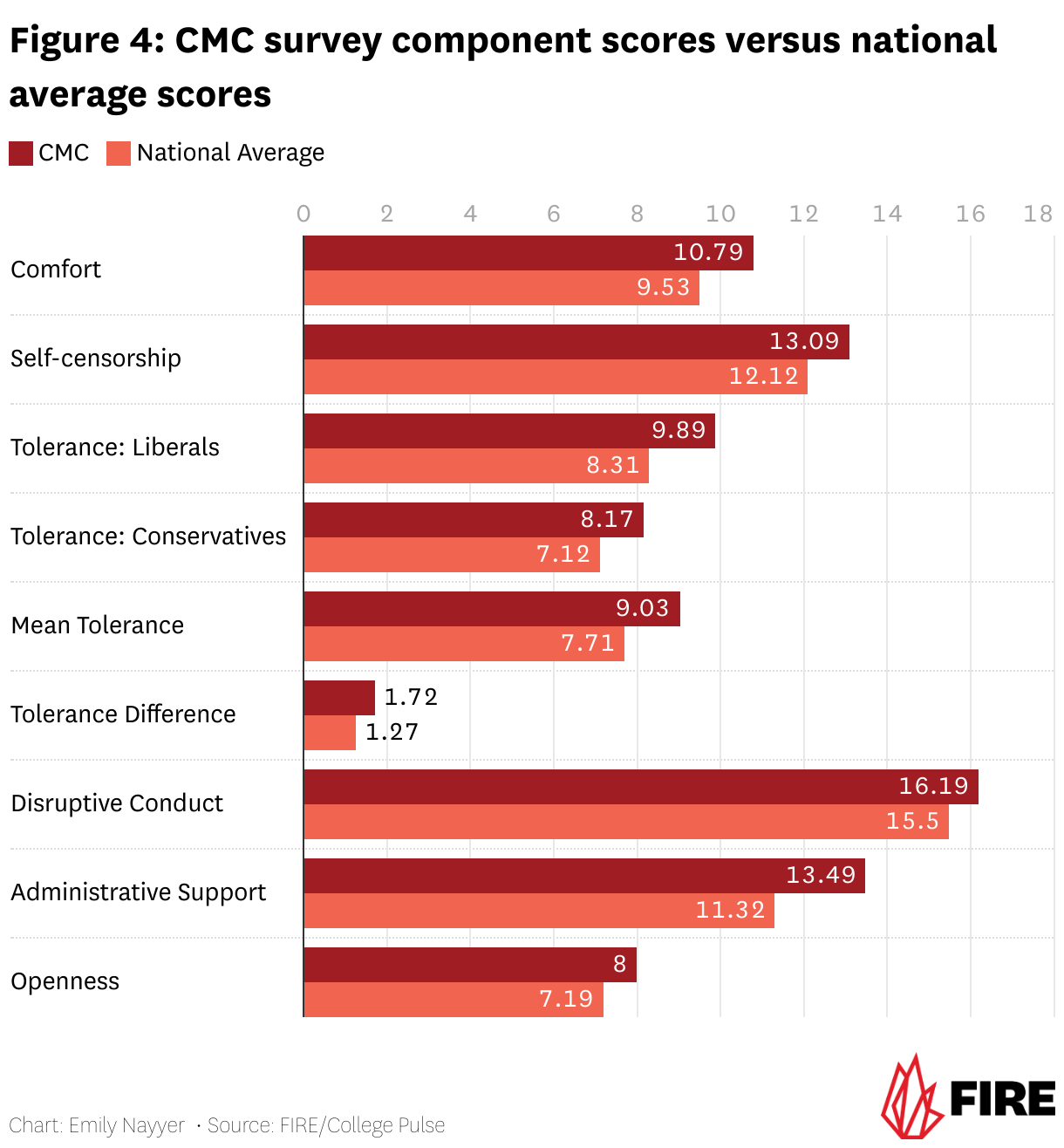Figure 4: CMC survey component scores versus national average scores (Grouped Bars)