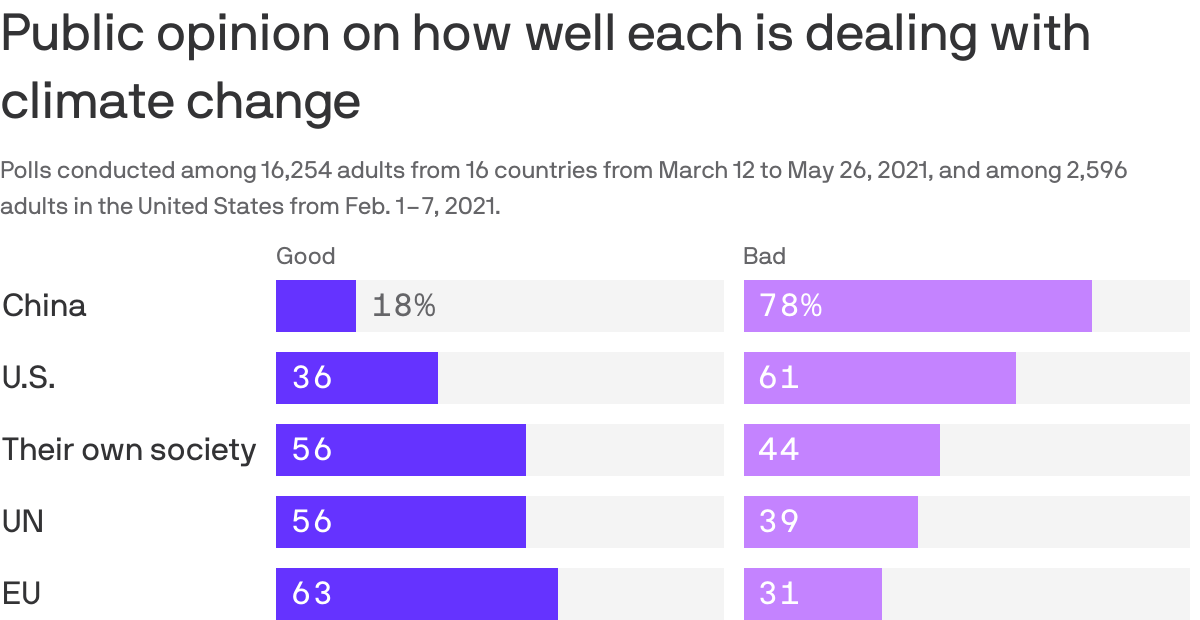 Public opinion on how well each is dealing with climate change