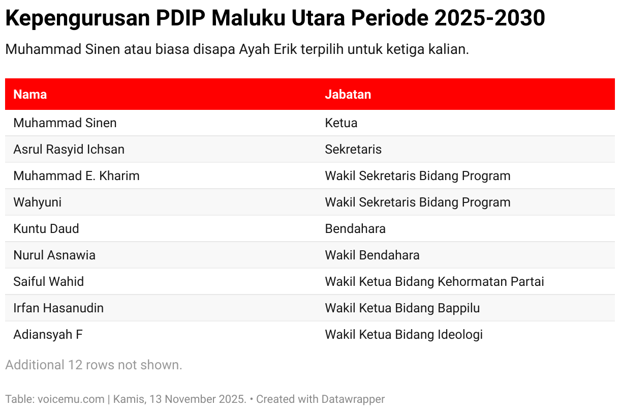 Kepengurusan PDIP Maluku Utara Periode 2025-2030 (Table)